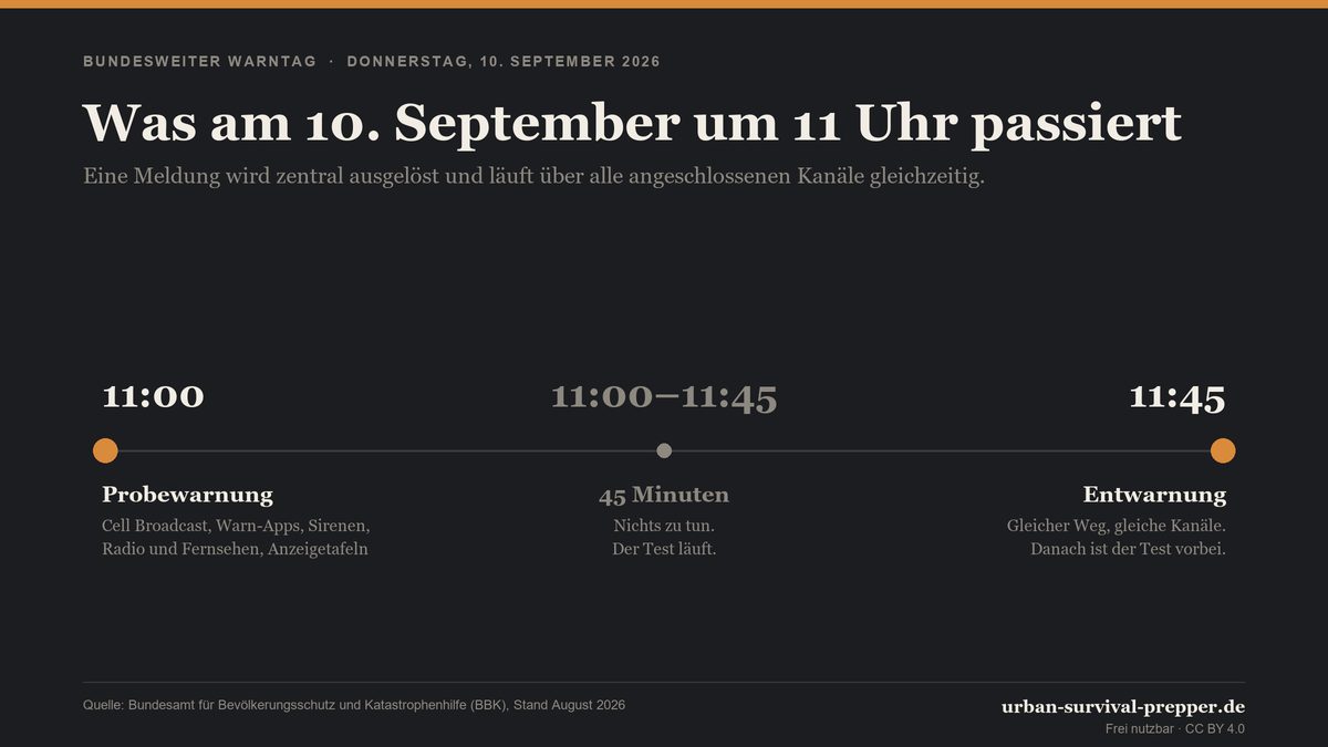 Infografik: Was am 10. September um 11 Uhr passiert