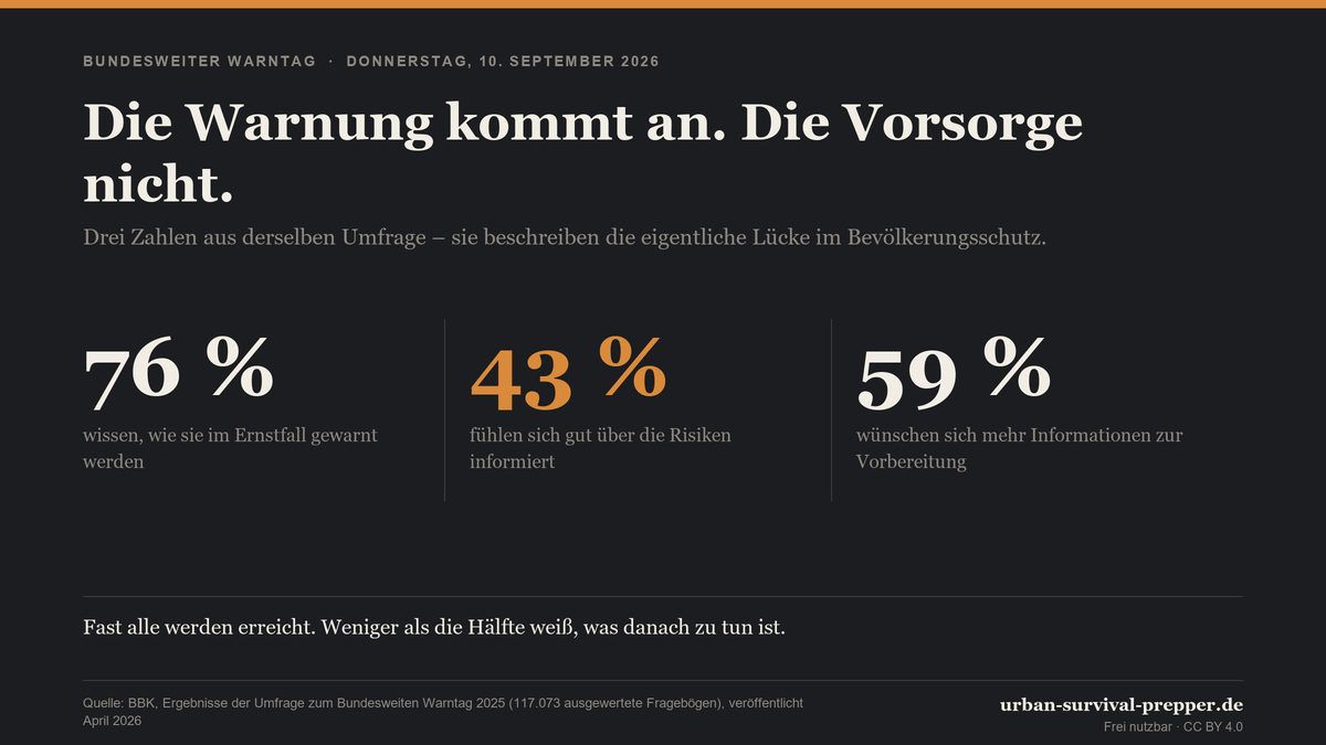 Infografik: Die Warnung kommt an. Die Vorsorge nicht.