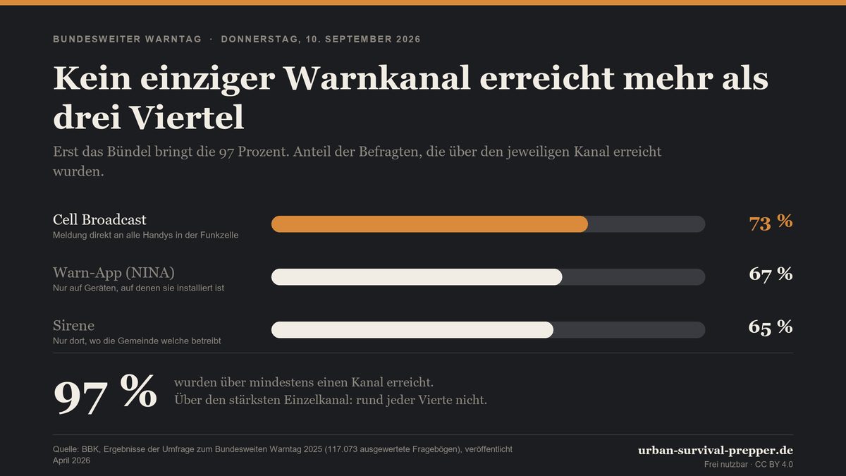 Infografik: Kein einziger Warnkanal erreicht mehr als drei Viertel